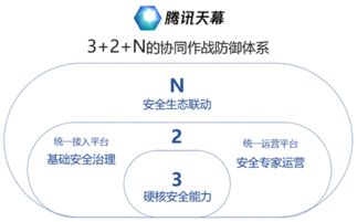 騰訊天幕3.2N協(xié)同防御，護(hù)航互聯(lián)網(wǎng)金融與物聯(lián)網(wǎng)應(yīng)用服務(wù)安全升級(jí)